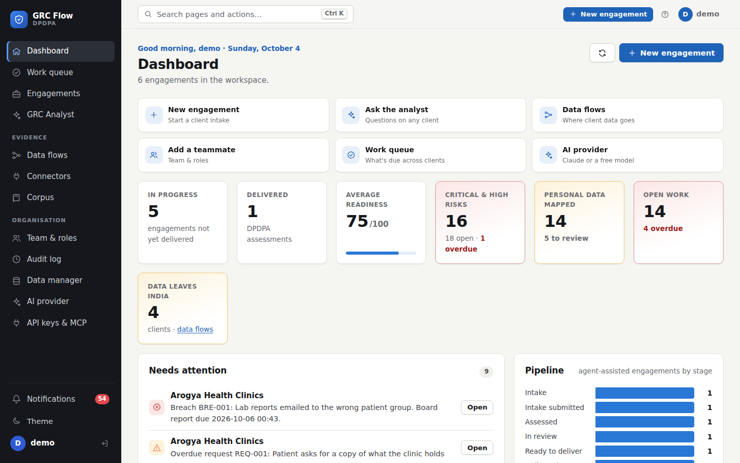 The GRC Flow dashboard: engagements in progress, average readiness, critical risks, personal data mapped and the work that needs attention
